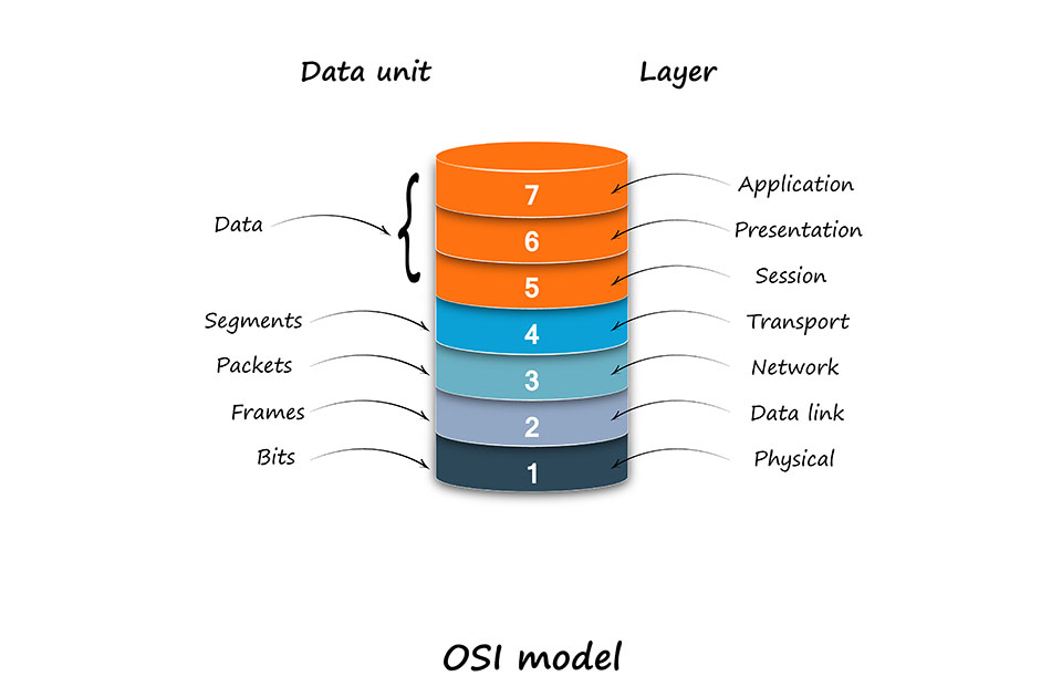 Die Schichten des OSI-Modells