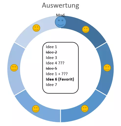 Bild: brainstorming-auswertung.png