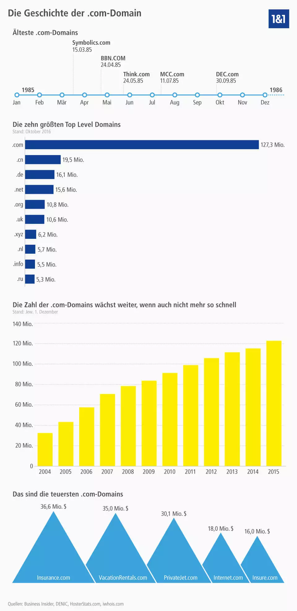 Bild: Geschichte der .com-Domain