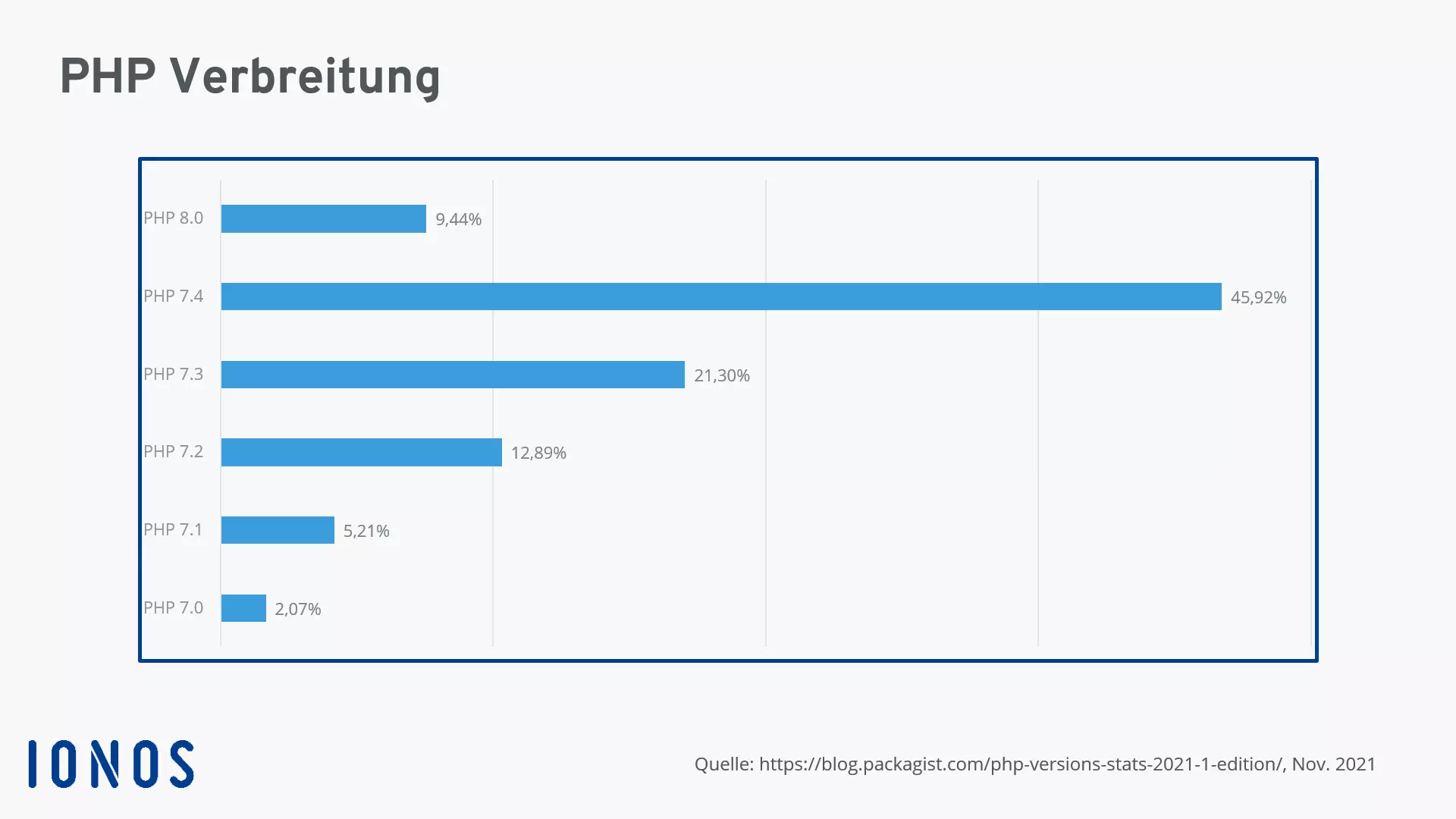 Bild: Verbreitung der PHP-Versionen von 7.0 bis 8.0