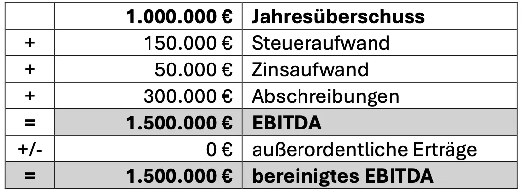 Bild: EBITDA: Weiteres Beispiel