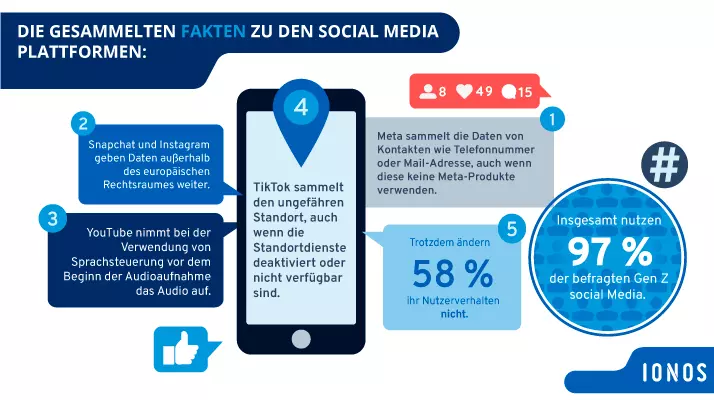 Datenschutz soziale Medien Generation Z