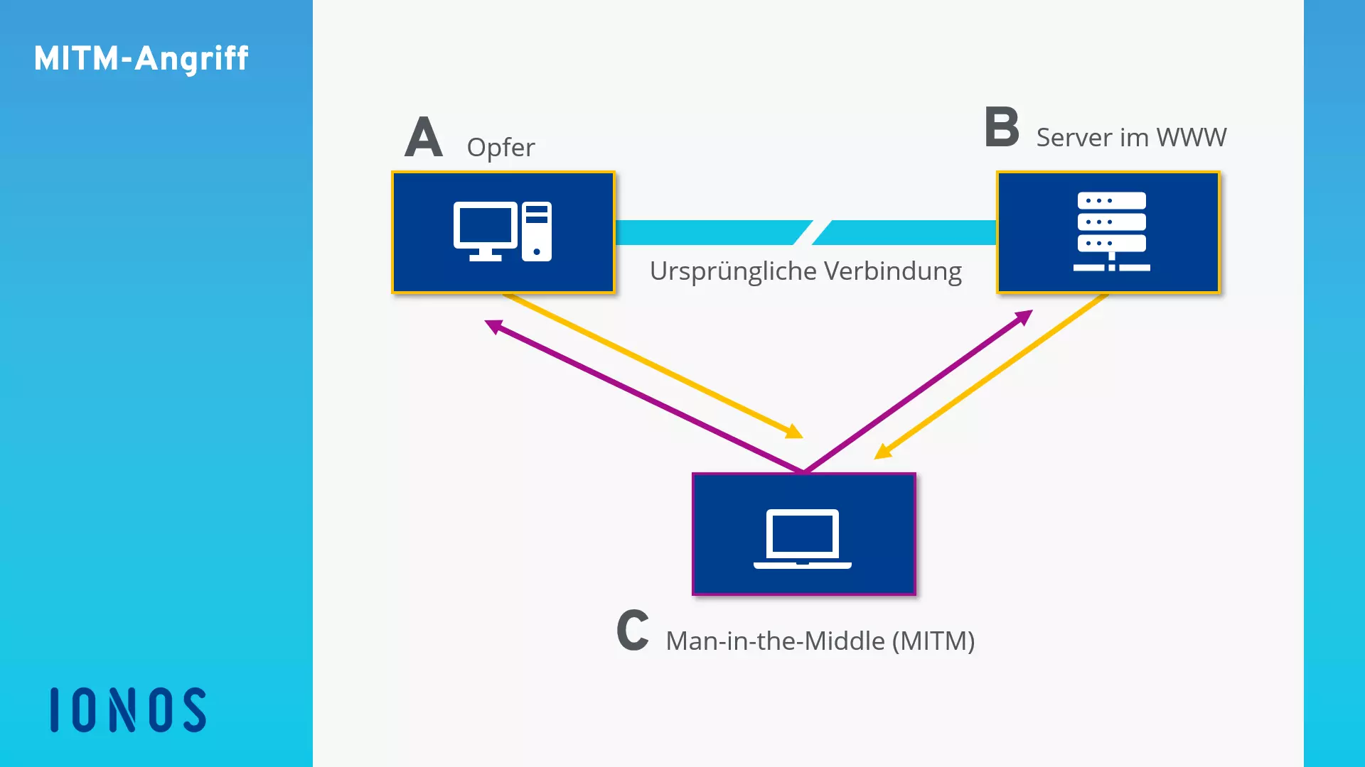 Bild: Schematische Darstellung eines Man-in-the-Middle-Angriffs