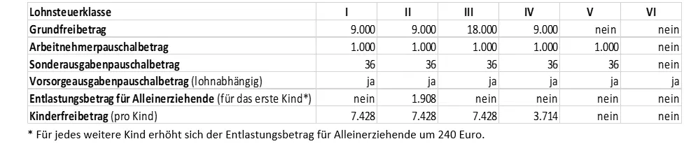 Bild: DE-freibetraege-steuerklassen.png