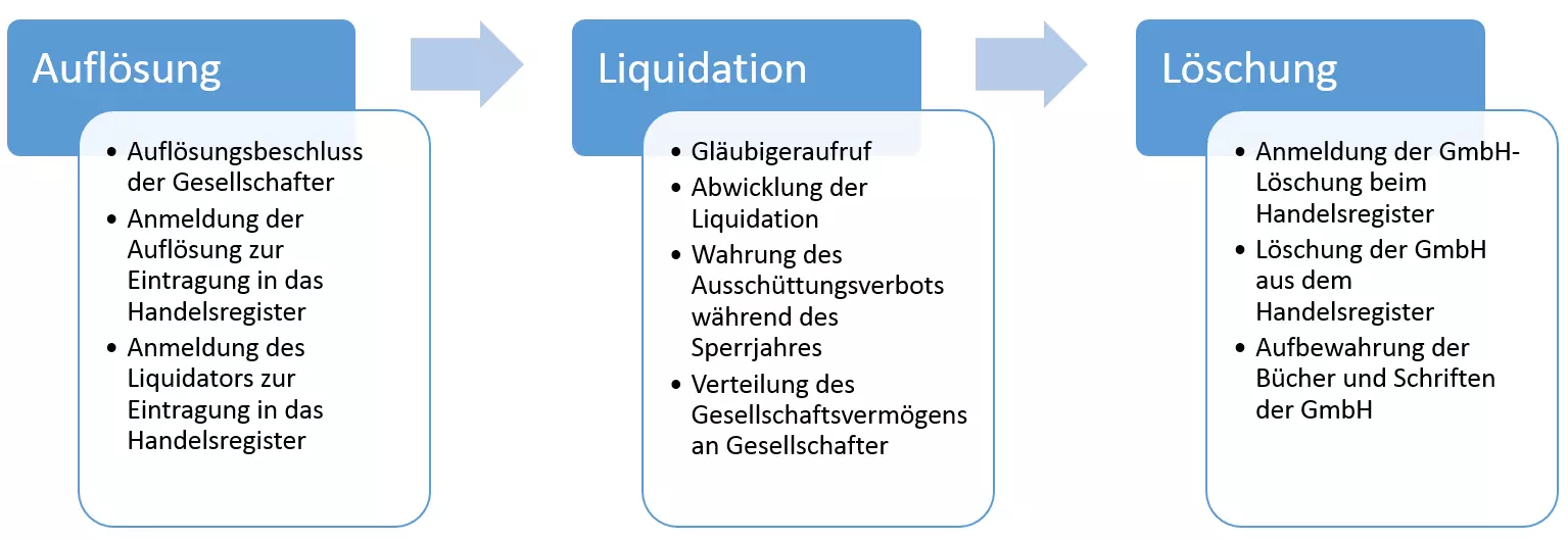 Bild: GmbH-aufloesen.png