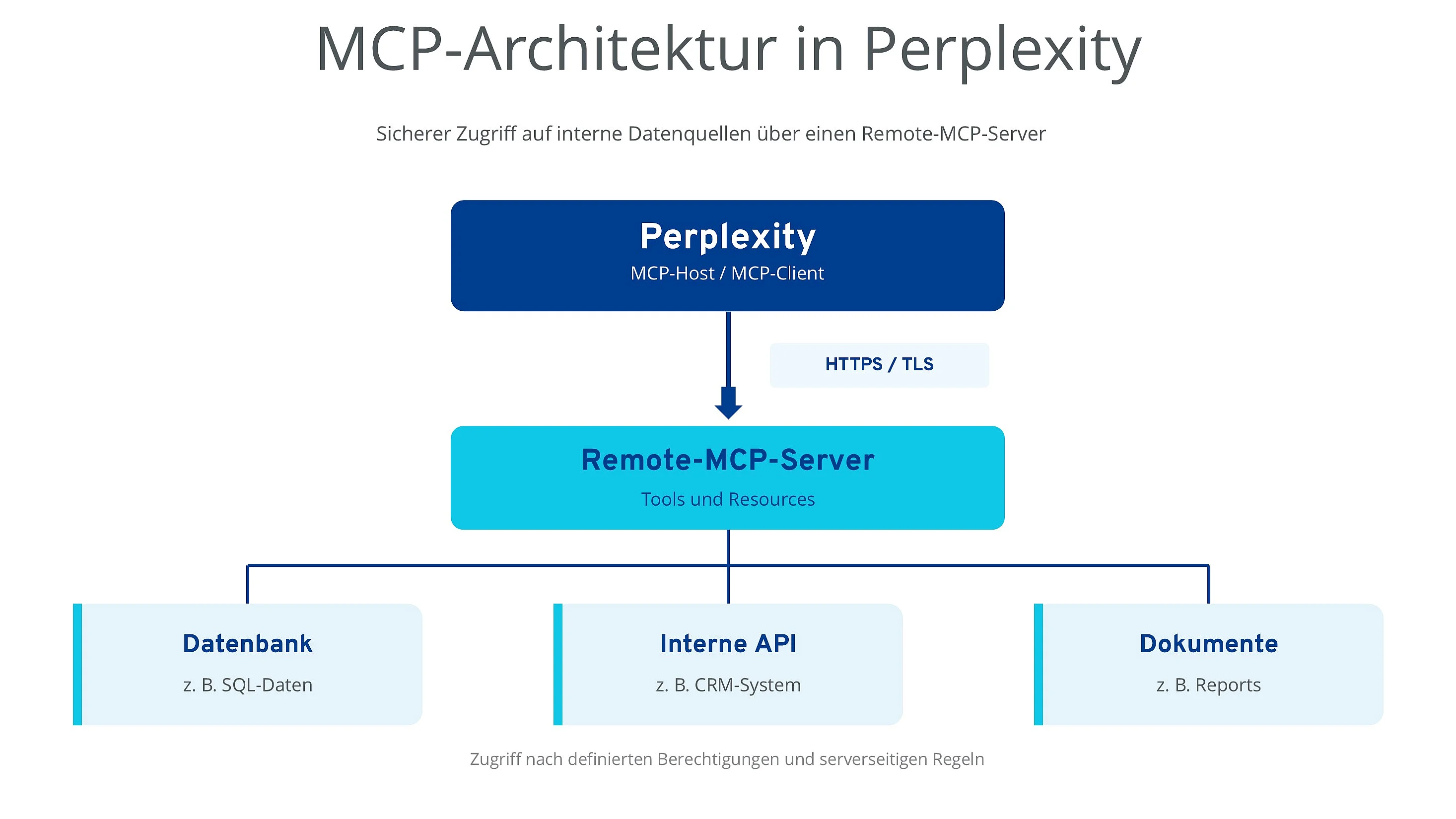 Vereinfachte Architektur Perplexity-MCP-Integration Bild: Vereinfachte Architektur Perplexity-MCP-Integration