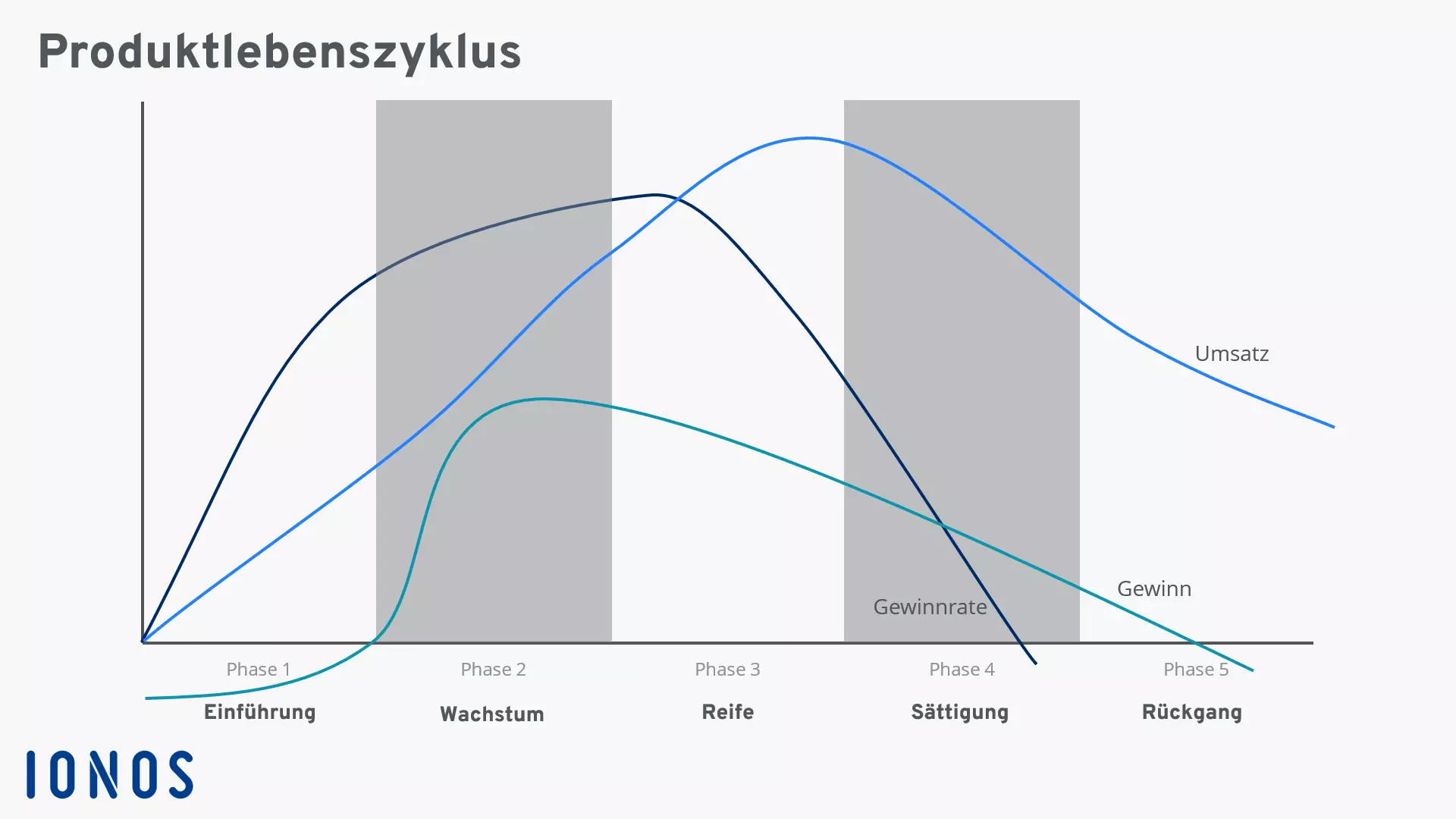 Bild: produktlebenszyklus.png