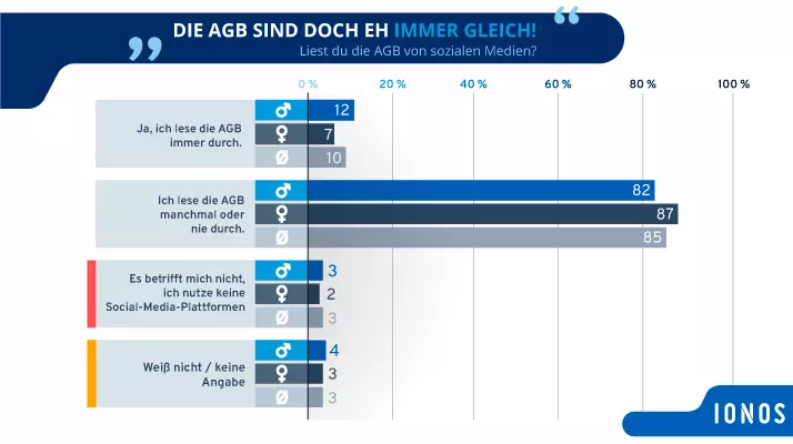 Lesen AGB soziale Medien Generation Z