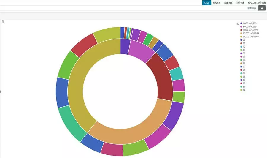 Bild: Kibana: Tortendiagramm mit definierten Kategorien und Unterkategorien
