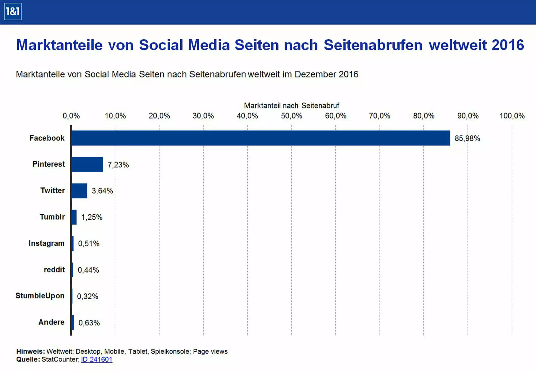 Marktanteile von Social Media Seiten nach Seitenabrufen