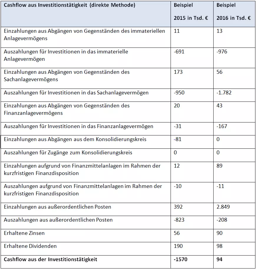 Bild: DE-table-cashflow-investitionstaetigkeit-direkte.png