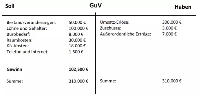 Bild: beispielhafte-darstellung-einer-guv-rechnung.png