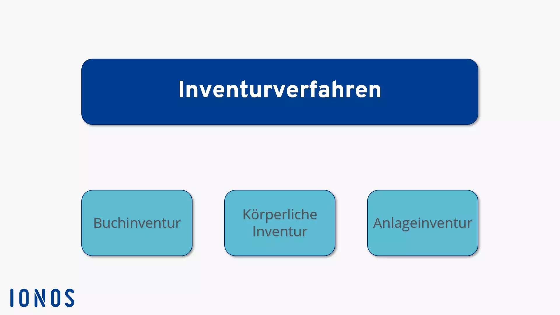 Bild: inventurverfahren.png