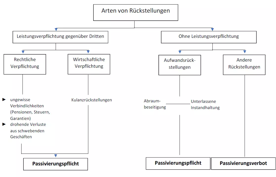 Bild: rueckstellungsarten-und-ihre-passivierungspflicht.png
