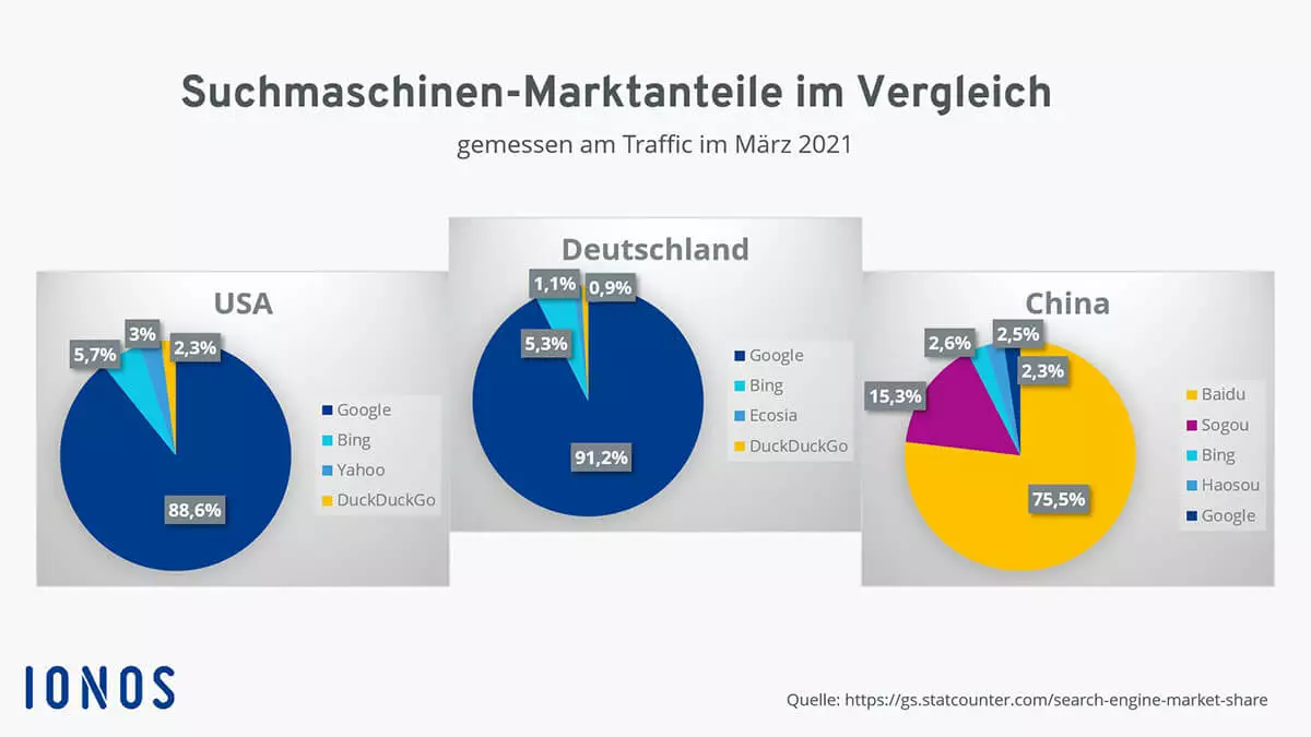 Diagramm zu den Suchmaschinenmarktanteilen 2016