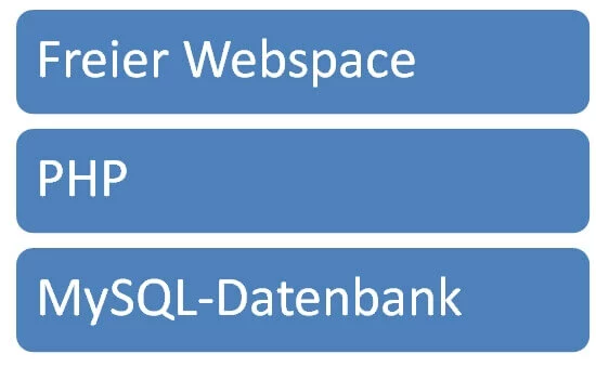 Diese technische Voraussetzungen müssen Sie erfüllen, um ein Blog erstellen und installieren zu können