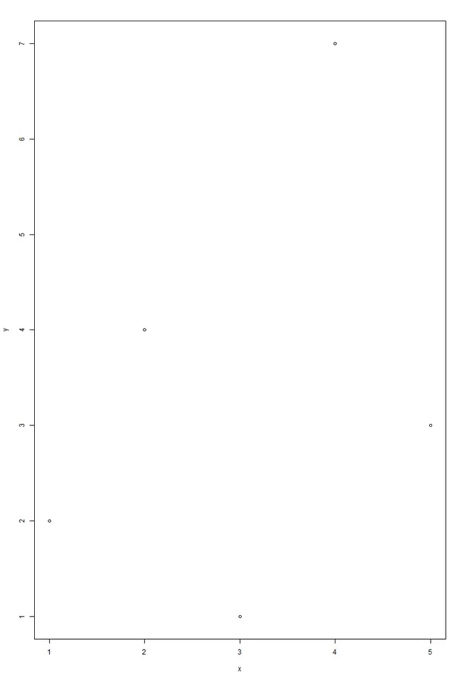 Bild: Streudiagramm mit R plot()