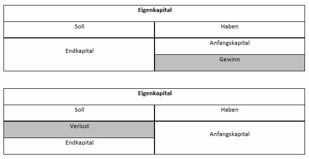 Tabellarische Darstellung der Zusammensetzung des Eigenkapitals Bild: Tabellarische Darstellung der Zusammensetzung des Eigenkapitals