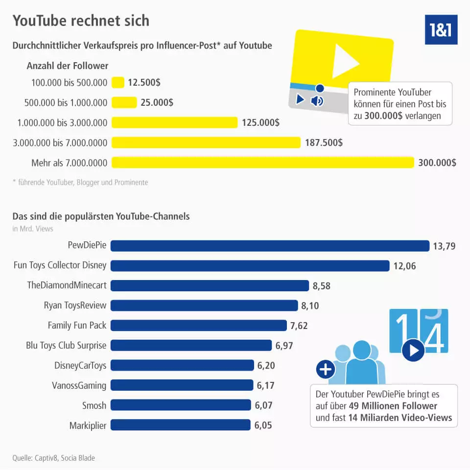 Bild: Youtubes Top-Verdiener