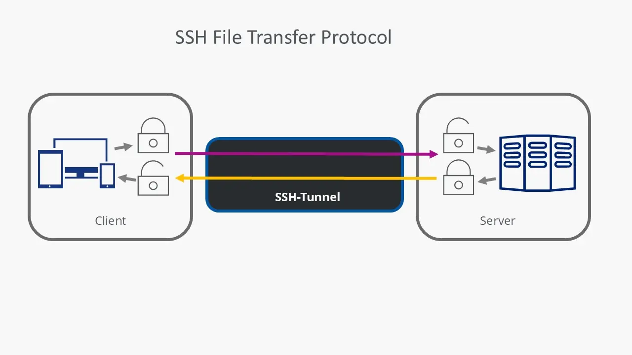 Schematische Darstellung der SFTP-Datenübertragung Bild: Schematische Darstellung der SFTP-Datenübertragung