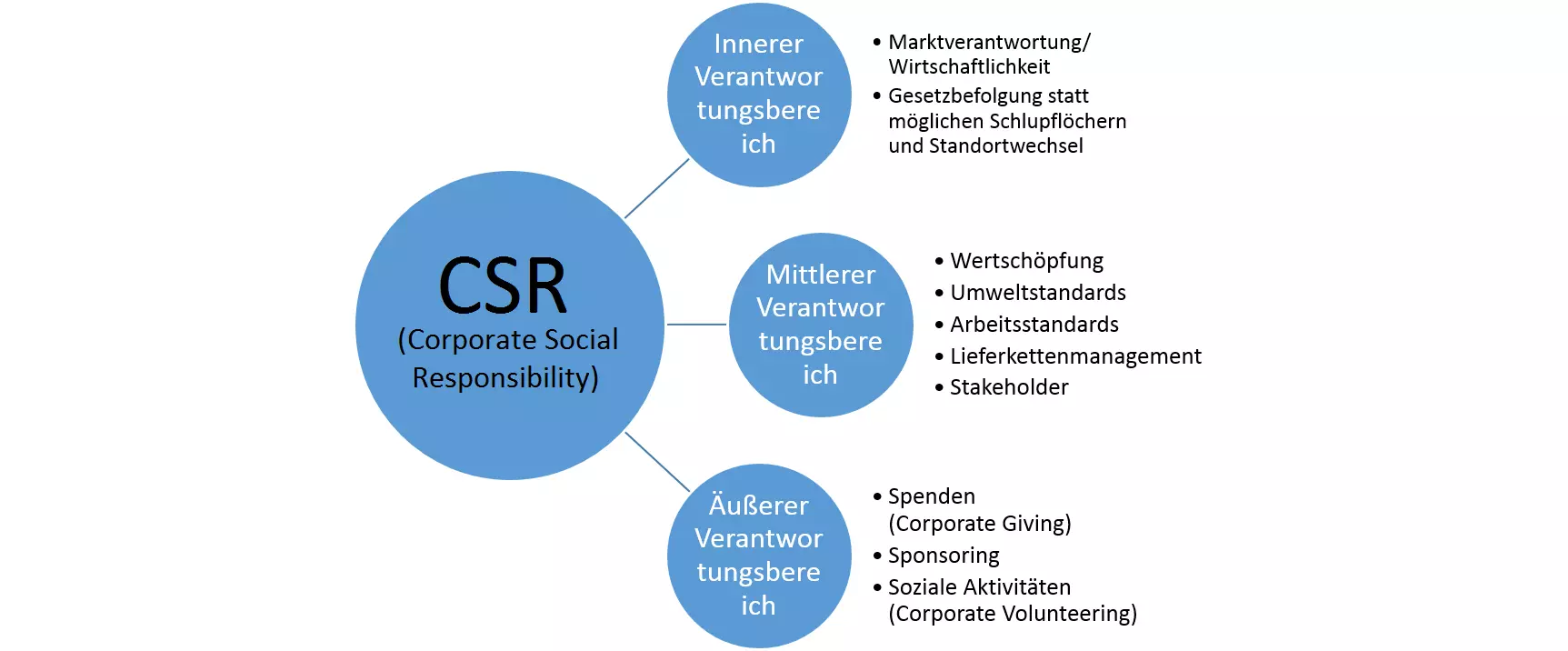 Bild: DE-CSR-Bereiche.png