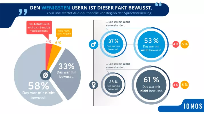 YouTube Google Datenschutz Generation Z