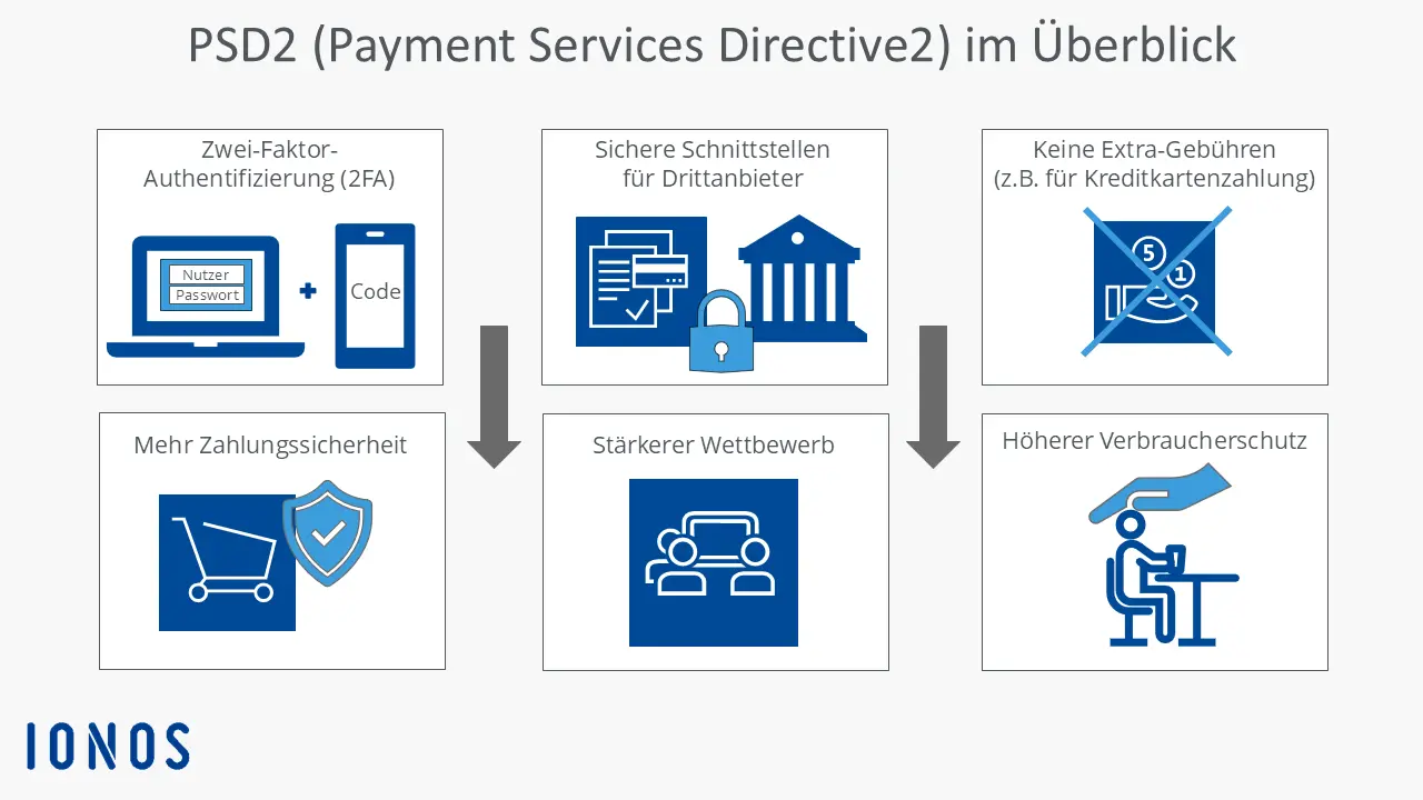 Grafik: PSD2 im Überblick Bild: Grafik: PSD2 im Überblick