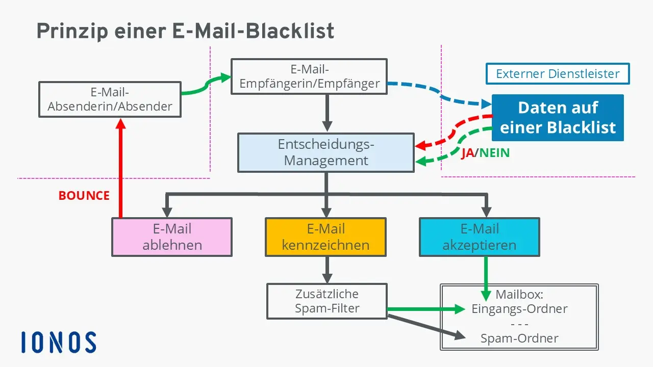 E-Mail-Blacklists: automatisierter Prozess einer Blacklist Bild: E-Mail-Blacklists: automatisierter Prozess einer Blacklist