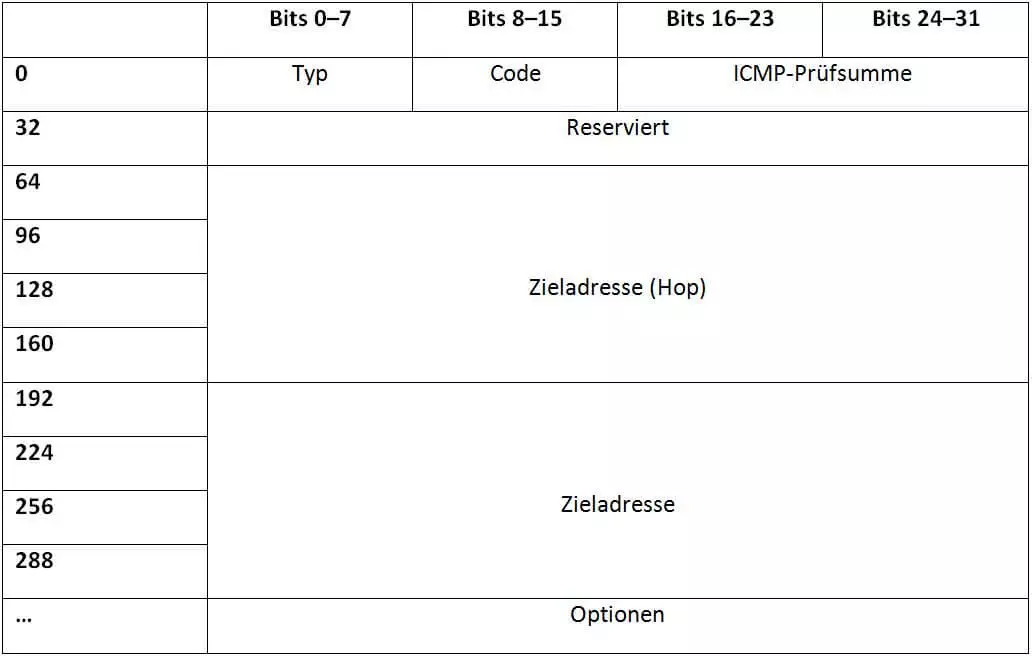 Bild: Typ 137: Redirect Router