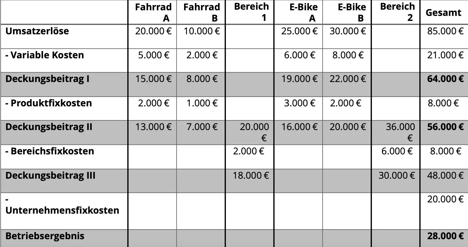 Bild: Mehrstufige Berechnung des Deckungsbeitrags