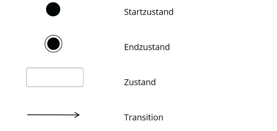 Zustandsdiagramm erstellen: Die wichtigsten Elemente