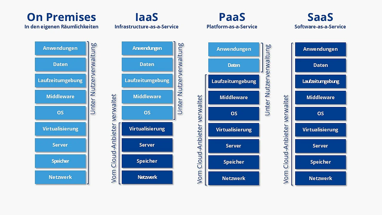Bild: Darstellung der Cloud-Service-Modelle IaaS, PaaS und SaaS