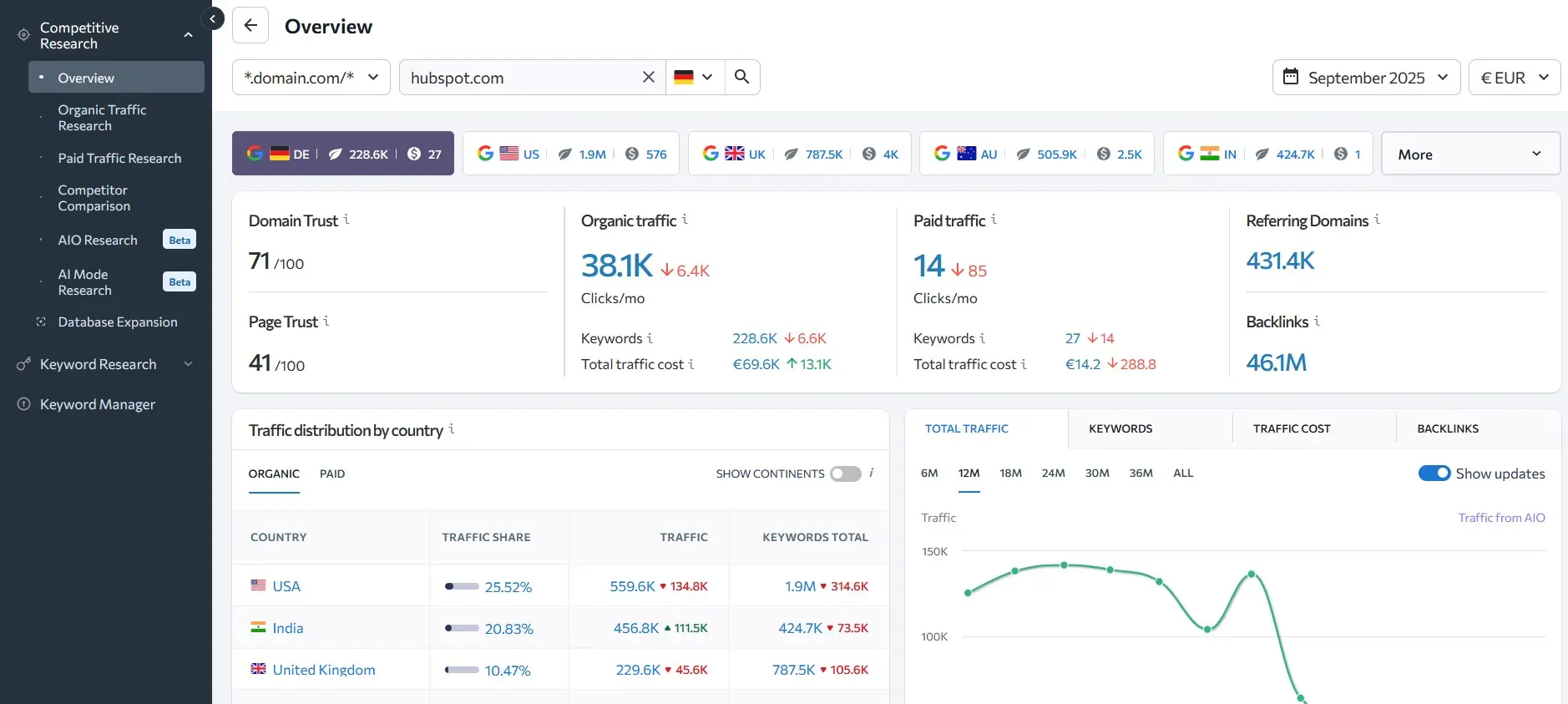 Bild: Screenshot des SE Ranking Traffic Checkers mit Domain-Übersicht