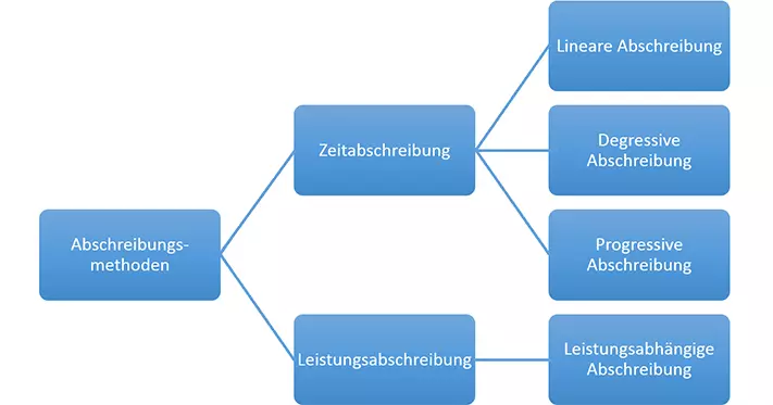 Bild: DE-Abschreibungsmethoden.png