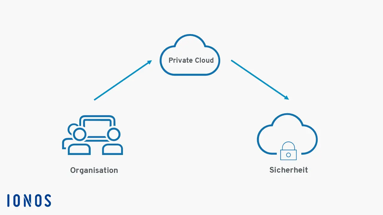 Infografik Private Cloud Bild: Infografik Private Cloud
