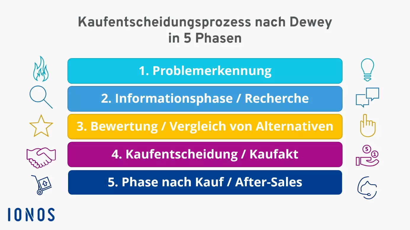 Kaufentscheidungsprozess in fünf Phasen