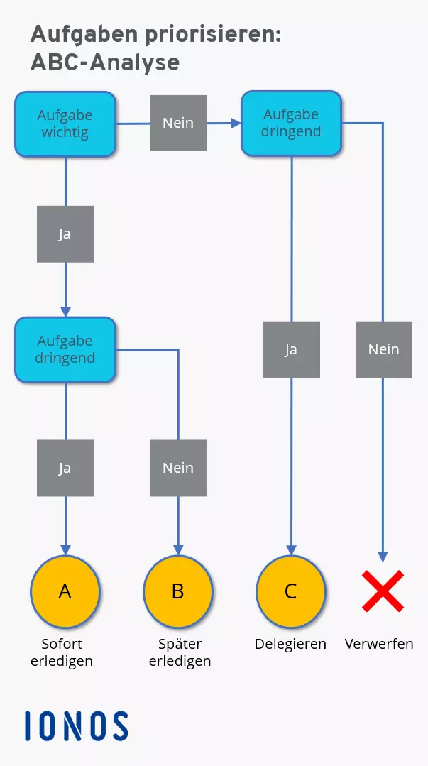 Bild: darstellung-der-abc-analyse.png