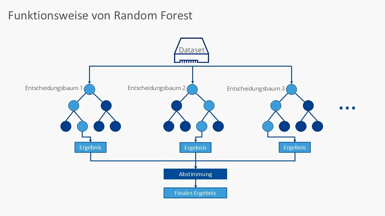 Funktionsweise von Random Forest Bild: Funktionsweise von Random Forest