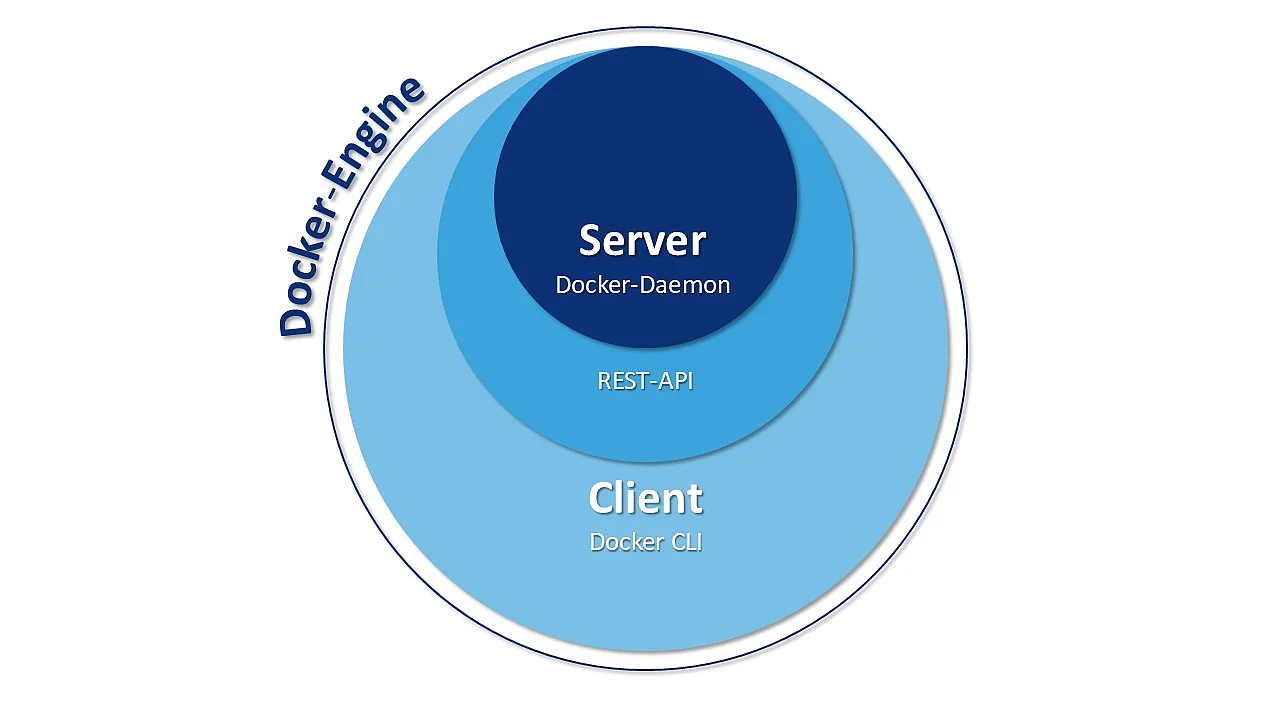 Bild: Schematische Darstellung der Docker-Engine