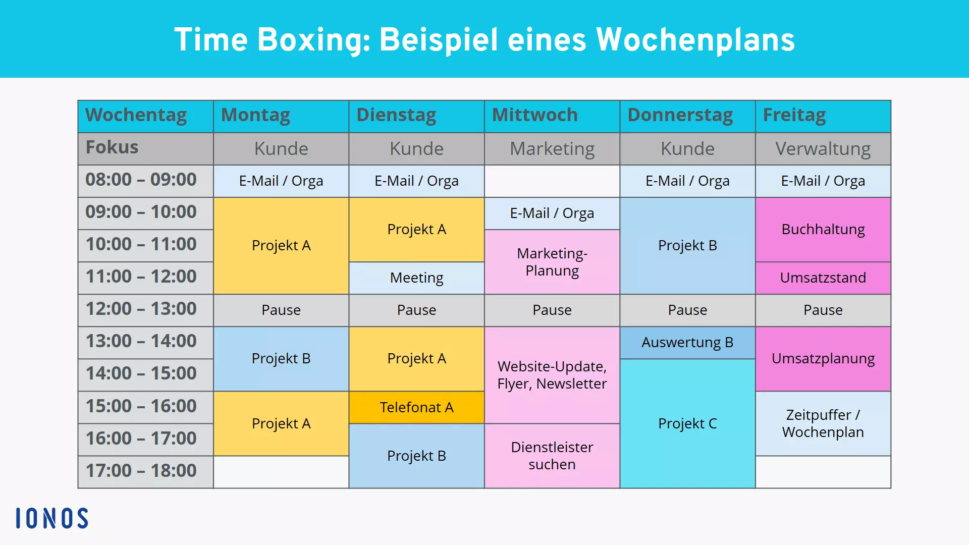 Time Boxing: Beispiel eines Wochenplans mit Zeitblöcken Bild: Time Boxing: Beispiel eines Wochenplans mit Zeitblöcken