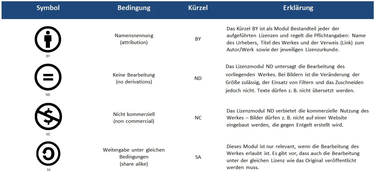 Bild: Die CC-Lizenzmodule 