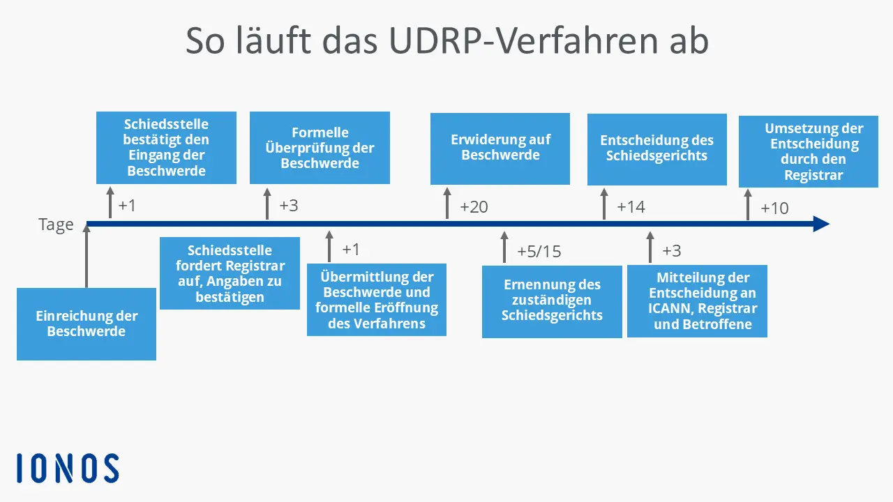 Grafik zum Ablauf des UDRP-Verfahrens Bild: Grafik zum Ablauf des UDRP-Verfahrens