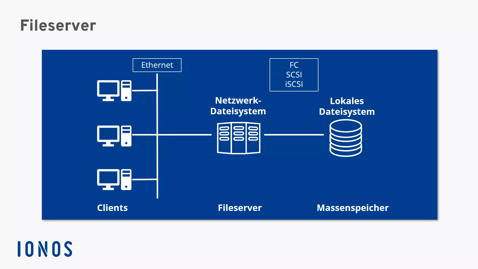 Bild: Fileserver