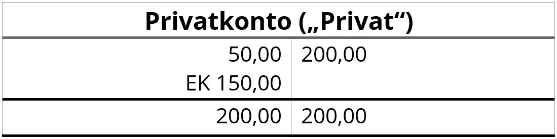 Bild: Privateinlage buchen und Konto abschlie&szlig;en