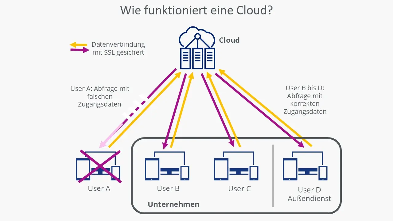 Bild: Beispielhafte Darstellung der Nutzung der Cloud