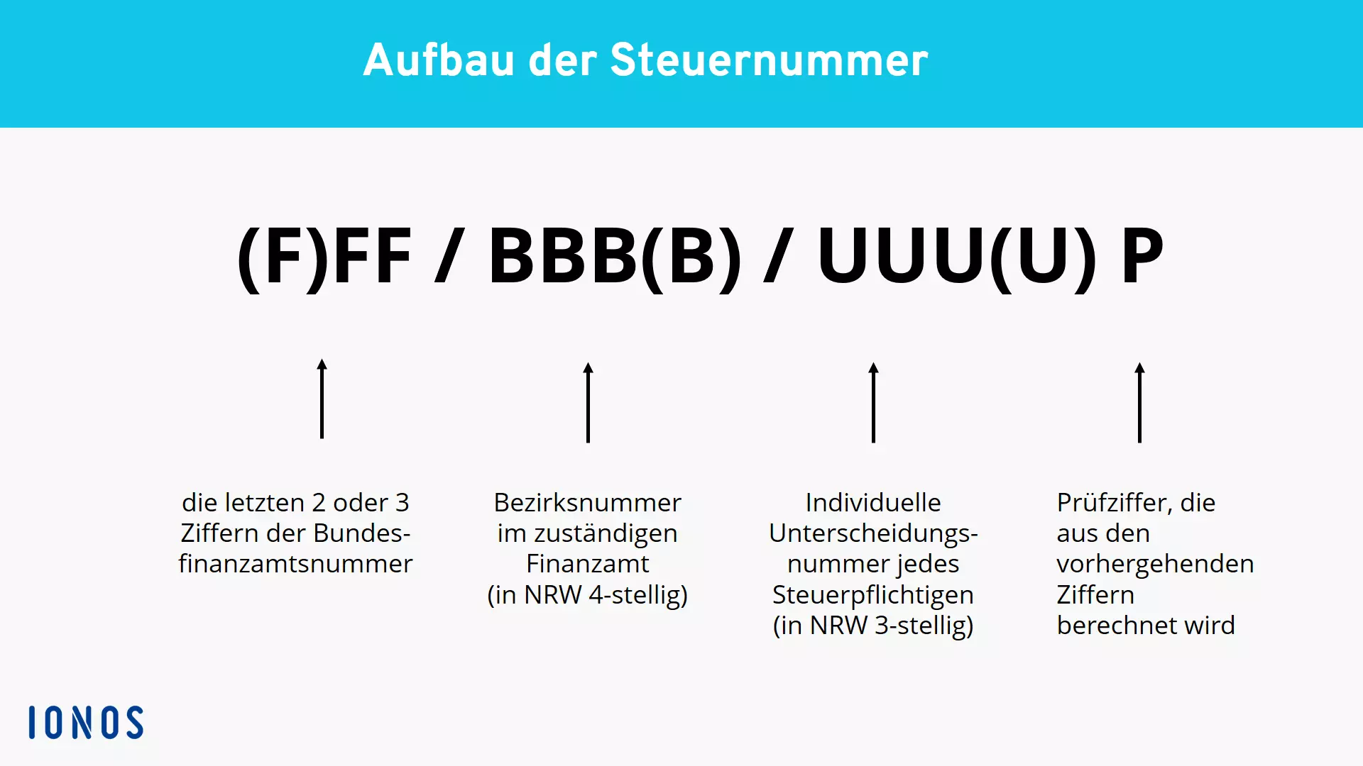 Schematischer Aufbau der Steuernummer Bild: Schematischer Aufbau der Steuernummer