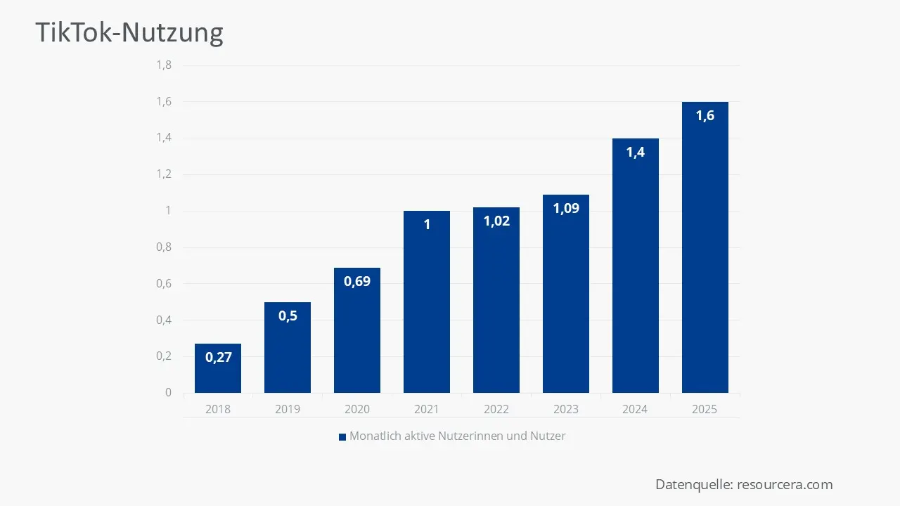 Bild: Grafik zur TikTok-Nutzung