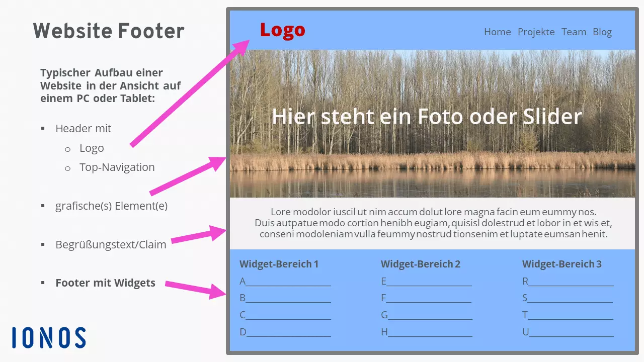 Erklärendes Schaubild zum Thema „Website-Footer“ Erklärendes Schaubild zum Thema „Website-Footer“