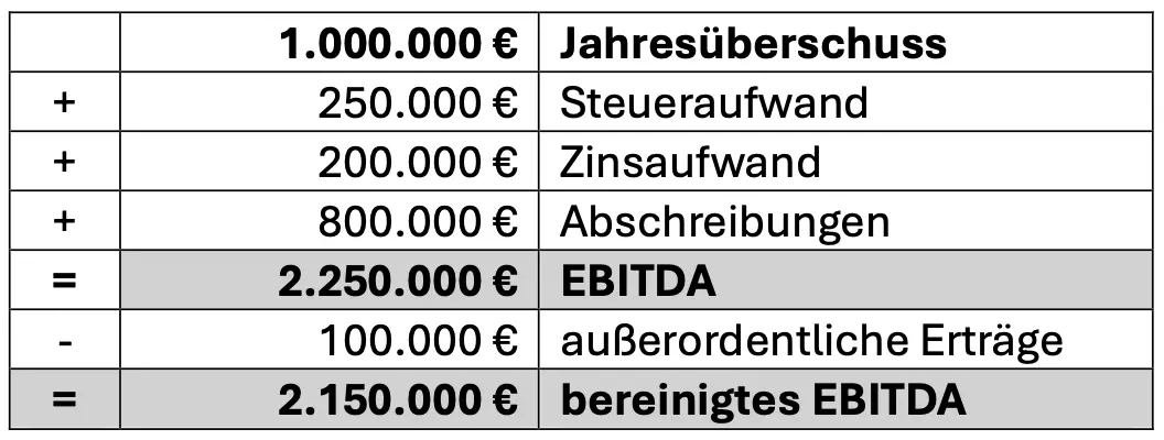 Bild: EBITDA: Berechnung am Beispiel