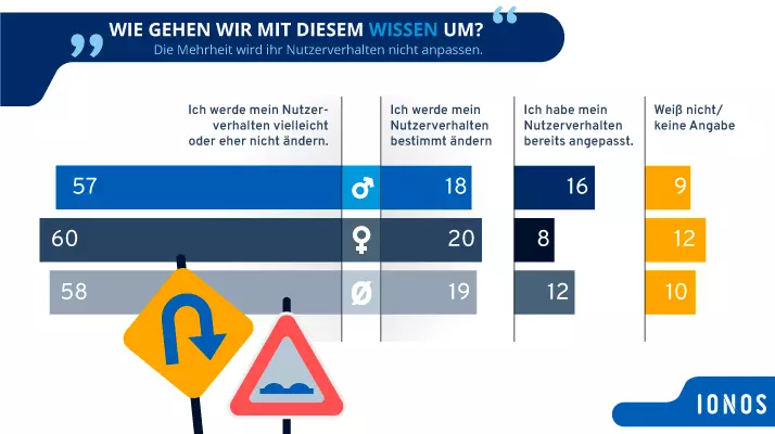 Nutzerverhalten soziale Medien Datenschutz Generation Z